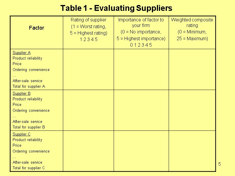 5 Table 1 - Evaluating Suppliers